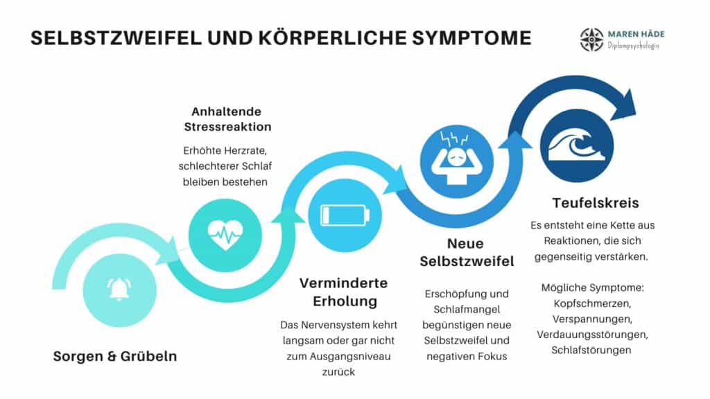 Infografik „Selbstzweifel und körperliche Symptome": Der Teufelskreis beginnt mit Sorgen und Grübeln und führt über anhaltende Stressreaktion und verminderte Erholung zu neuen Selbstzweifeln.